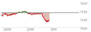 At 10:29 AM EST, the S and P 500 last traded at 7128.47,  down 9.43 points or -0.13%, which is 9.67 points above the open, 12.58 points above the low of the day, and 8.37 points below the high of the day