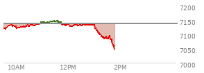 At 10:37 AM EST, the S and P 500 last traded at 7132.89,  down 5.01 points or -0.07%, which is 14.09 points above the open, 17 points above the low of the day, and 3.95 points below the high of the day