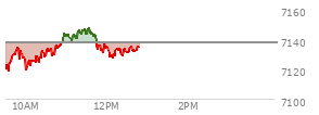 At 11:03 AM EST, the S and P 500 last traded at 7142.75,  up 4.85 points or 0.07%, which is 23.95 points above the open, 26.86 points above the low of the day, and 1.84 points below the high of the day