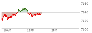 At 11:23 AM EST, the S and P 500 last traded at 7143.66,  up 5.76 points or 0.08%, which is 24.86 points above the open, 27.77 points above the low of the day, and 2.43 points below the high of the day