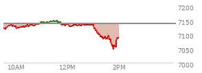 At 12:29 PM EST, the S and P 500 last traded at 7131.13,  down 6.77 points or -0.10%, which is 12.33 points above the open, 15.24 points above the low of the day, and 16.65 points below the high of the day