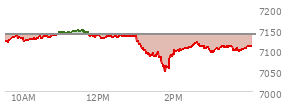 At 01:45 PM EST, the S and P 500 last traded at 7059.32,  down 78.58 points or -1.10%, which is 59.48 points below the open, 2.23 points above the low of the day, and 88.46 points below the high of the day