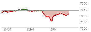At 01:45 PM EST, the S and P 500 last traded at 7059.32,  down 78.58 points or -1.10%, which is 59.48 points below the open, 2.23 points above the low of the day, and 88.46 points below the high of the day