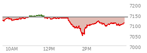 At 02:13 PM EST, the S and P 500 last traded at 7097.87,  down 40.03 points or -0.56%, which is 20.93 points below the open, 51.32 points above the low of the day, and 49.91 points below the high of the day
