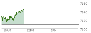 At 04:03 PM EST, the S and P 500 last traded at 7108.4,  down 29.5 points or -0.41%, which is 10.4 points below the open, 61.85 points above the low of the day, and 39.38 points below the high of the day