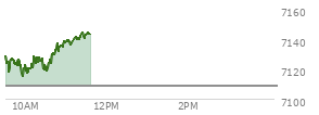 At 04:03 PM EST, the S and P 500 last traded at 7108.4,  down 29.5 points or -0.41%, which is 10.4 points below the open, 61.85 points above the low of the day, and 39.38 points below the high of the day