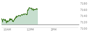At 11:09 AM EST, the S and P 500 last traded at 7138.47,  up 30.07 points or 0.42%, which is 1.99 points above the open, 25.65 points above the low of the day, and 1.92 points below the high of the day