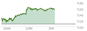 At 11:27 AM EST, the S and P 500 last traded at 7140.44,  up 32.04 points or 0.45%, which is 3.96 points above the open, 27.62 points above the low of the day, and 4.73 points below the high of the day