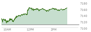At 12:05 PM EST, the S and P 500 last traded at 7162.29,  up 53.89 points or 0.76%, which is 25.81 points above the open, 49.47 points above the low of the day, and 2.16 points below the high of the day