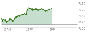 At 12:25 PM EST, the S and P 500 last traded at 7158.28,  up 49.88 points or 0.70%, which is 21.8 points above the open, 45.46 points above the low of the day, and 6.17 points below the high of the day