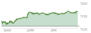 At 01:29 PM EST, the S and P 500 last traded at 7155.16,  up 46.76 points or 0.66%, which is 18.68 points above the open, 42.34 points above the low of the day, and 9.29 points below the high of the day