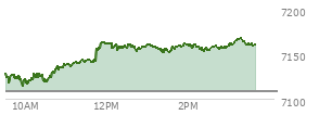 At 02:03 PM EST, the S and P 500 last traded at 7160.75,  up 52.35 points or 0.74%, which is 24.27 points above the open, 47.93 points above the low of the day, and 6.48 points below the high of the day