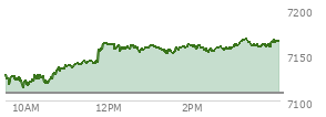 At 03:09 PM EST, the S and P 500 last traded at 7163.68,  up 55.28 points or 0.78%, which is 27.2 points above the open, 50.86 points above the low of the day, and 3.55 points below the high of the day