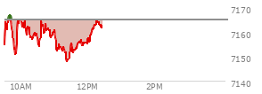 At 04:20 PM EST, the S and P 500 last traded at 7165.08,  up 56.68 points or 0.80%, which is 28.6 points above the open, 52.26 points above the low of the day, and 3.51 points below the high of the day