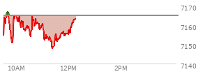 At 04:20 PM EST, the S and P 500 last traded at 7165.08,  up 56.68 points or 0.80%, which is 28.6 points above the open, 52.26 points above the low of the day, and 3.51 points below the high of the day