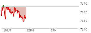 At 10:09 AM EST, the S and P 500 last traded at 7161.13,  down 3.95 points or -0.06%, which is 8.41 points above the open, 12.71 points above the low of the day, and 6.57 points below the high of the day