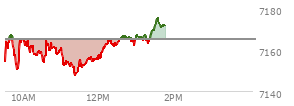 At 11:07 AM EST, the S and P 500 last traded at 7153.48,  down 11.6 points or -0.16%, which is 0.76 points above the open, 5.06 points above the low of the day, and 14.22 points below the high of the day