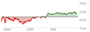 At 11:25 AM EST, the S and P 500 last traded at 7148.69,  down 16.39 points or -0.23%, which is 4.03 points below the open, 1.97 points above the low of the day, and 19.01 points below the high of the day