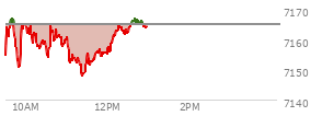 At 11:39 AM EST, the S and P 500 last traded at 7153.01,  down 12.07 points or -0.17%, which is 0.29 points above the open, 6.29 points above the low of the day, and 14.69 points below the high of the day