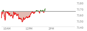 At 12:13 PM EST, the S and P 500 last traded at 7163.09,  down 1.99 points or -0.03%, which is 10.37 points above the open, 16.37 points above the low of the day, and 4.61 points below the high of the day