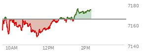 At 12:55 PM EST, the S and P 500 last traded at 7164.38,  down 0.7 points or -0.01%, which is 11.66 points above the open, 17.66 points above the low of the day, and 3.32 points below the high of the day