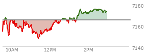 At 01:29 PM EST, the S and P 500 last traded at 7169.71,  up 4.63 points or 0.07%, which is 16.99 points above the open, 22.99 points above the low of the day, and 0.63 points below the high of the day