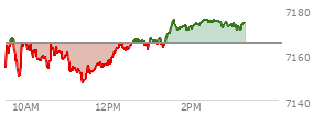 At 01:57 PM EST, the S and P 500 last traded at 7171.57,  up 6.49 points or 0.09%, which is 18.85 points above the open, 24.85 points above the low of the day, and 4.27 points below the high of the day