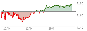 At 02:19 PM EST, the S and P 500 last traded at 7175.18,  up 10.1 points or 0.14%, which is 22.46 points above the open, 28.46 points above the low of the day, and 0.66 points below the high of the day