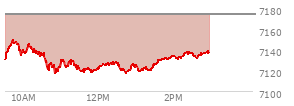 At 09:39 AM EST, the S and P 500 last traded at 7143.26,  down 30.65 points or -0.43%, which is 9.52 points above the open, 13.9 points above the low of the day, and 1.99 points below the high of the day