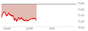 At 10:59 AM EST, the S and P 500 last traded at 7122.31,  down 51.6 points or -0.72%, which is 11.43 points below the open, 7.14 points above the low of the day, and 30.21 points below the high of the day