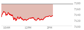 At 11:19 AM EST, the S and P 500 last traded at 7129.22,  down 44.69 points or -0.62%, which is 4.52 points below the open, 14.05 points above the low of the day, and 23.3 points below the high of the day