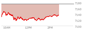 At 11:59 AM EST, the S and P 500 last traded at 7120.68,  down 53.23 points or -0.74%, which is 13.06 points below the open, 5.51 points above the low of the day, and 31.84 points below the high of the day