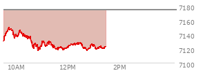 At 12:01 PM EST, the S and P 500 last traded at 7122.27,  down 51.64 points or -0.72%, which is 11.47 points below the open, 7.1 points above the low of the day, and 30.25 points below the high of the day