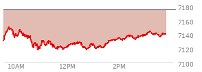 At 01:09 PM EST, the S and P 500 last traded at 7120.22,  down 53.69 points or -0.75%, which is 13.52 points below the open, 5.05 points above the low of the day, and 32.3 points below the high of the day