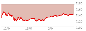 At 03:33 PM EST, the S and P 500 last traded at 7138.21,  down 35.7 points or -0.50%, which is 4.47 points above the open, 23.04 points above the low of the day, and 14.31 points below the high of the day