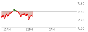 At 04:20 PM EST, the S and P 500 last traded at 7138.8,  down 35.11 points or -0.49%, which is 5.06 points above the open, 23.63 points above the low of the day, and 13.72 points below the high of the day
