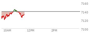 At 10:05 AM EST, the S and P 500 last traded at 7130.63,  down 8.17 points or -0.11%, which is 0.98 points below the open, 11.09 points above the low of the day, and 5.12 points below the high of the day