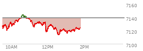 At 11:17 AM EST, the S and P 500 last traded at 7129.78,  down 9.02 points or -0.13%, which is 1.83 points below the open, 10.24 points above the low of the day, and 15.85 points below the high of the day