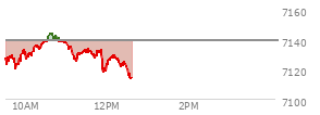 At 11:25 AM EST, the S and P 500 last traded at 7131.53,  down 7.27 points or -0.10%, which is 0.08 points below the open, 11.99 points above the low of the day, and 14.1 points below the high of the day
