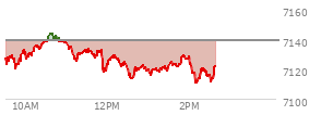 At 11:57 AM EST, the S and P 500 last traded at 7119.18,  down 19.62 points or -0.28%, which is 12.43 points below the open, 3.19 points above the low of the day, and 26.45 points below the high of the day