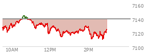 At 12:23 PM EST, the S and P 500 last traded at 7122.26,  down 16.54 points or -0.23%, which is 9.35 points below the open, 6.27 points above the low of the day, and 23.37 points below the high of the day