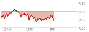 At 12:45 PM EST, the S and P 500 last traded at 7120.77,  down 18.03 points or -0.25%, which is 10.84 points below the open, 8.1 points above the low of the day, and 24.86 points below the high of the day