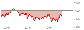 At 01:49 PM EST, the S and P 500 last traded at 7128.07,  down 10.73 points or -0.15%, which is 3.54 points below the open, 15.4 points above the low of the day, and 17.56 points below the high of the day