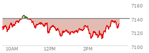 At 02:15 PM EST, the S and P 500 last traded at 7113.76,  down 25.04 points or -0.35%, which is 17.85 points below the open, 5.55 points above the low of the day, and 31.87 points below the high of the day