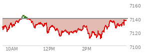 At 03:07 PM EST, the S and P 500 last traded at 7126.06,  down 12.74 points or -0.18%, which is 5.55 points below the open, 18.2 points above the low of the day, and 19.57 points below the high of the day