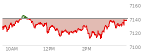 At 03:13 PM EST, the S and P 500 last traded at 7132.42,  down 6.38 points or -0.09%, which is 0.81 points above the open, 24.56 points above the low of the day, and 13.21 points below the high of the day
