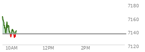 At 04:05 PM EST, the S and P 500 last traded at 7135.95,  down 2.85 points or -0.04%, which is 4.34 points above the open, 28.09 points above the low of the day, and 9.68 points below the high of the day