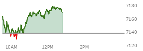 At 11:29 AM EST, the S and P 500 last traded at 7165.53,  up 29.58 points or 0.42%, which is 3.78 points above the open, 39.38 points above the low of the day, and 4.99 points below the high of the day