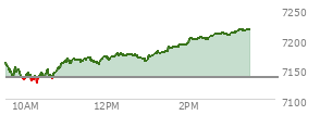 At 12:25 PM EST, the S and P 500 last traded at 7171.97,  up 36.02 points or 0.51%, which is 10.22 points above the open, 45.82 points above the low of the day, and 5.1 points below the high of the day