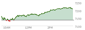 At 02:23 PM EST, the S and P 500 last traded at 7201.28,  up 65.33 points or 0.92%, which is 39.53 points above the open, 75.13 points above the low of the day, and 3.49 points below the high of the day